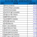 07월 23일 코스닥 시총대비 외국인/기관 총매도/총매수 순위 이미지