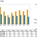 4.1대책 약발 받나…서울 아파트값 상승세 이미지