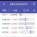 도봉-쌍문-도봉-1206 | 도봉구)쌍문 한양5차(재건축가능,우이신설선,쌍문역)