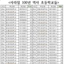 쌍치초등학교 이미지