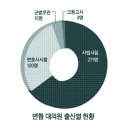 하창우 대한변협회장, 궐석인 62명 대의원 중 61명 사법연수원출신 지명 (로스쿨출신 단 1명만 지명) 이미지