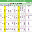 경부선 고속열차 KTX 하행선 시간표 / 서울, 수서, 행신 - 부산 이미지