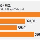 아파트 구조별 탄소배출량 이미지