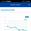 입원중) 호중구수치 500이하일때 1인실지원받을수 있다는데 맞나요? 이미지