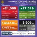 [태국 뉴스] 4월 5일 정치, 경제, 사회, 문화 이미지