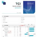 주해원 | [심리학] TCI 구매자격 워크샵후기(마인드디큐브)
