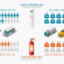나이아드 자동차겸용 ABC 분말 소화기 소방능력 2단위 KFI 공식인증 사용기 리뷰