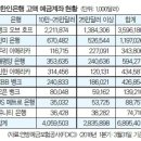 한인 예금계좌 3개 중 1개가 10만달러 이상 이미지