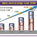 바이오 상업화 본격 시험대…첫 성공모델 나올까?
