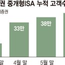 삼성증권 중개형ISA 계좌 42만개 돌파 이미지