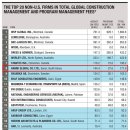 한미글로벌, 美 ENR 선정 글로벌 PM 기업 8위… 역대 최고 순위 등극﻿ 이미지