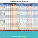 [합격메타몽] 2025 초등임용 경쟁률 정리(3일차) 이미지