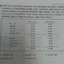 객관식재무회계 / 현금흐름표 / 21-15 / 보통주자본금 / 자본금 당기 증감 분석에서 현물출자를 제외하고 남은 금액 이미지