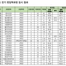 2025 동남보건대 편입 추가합격자 발표 일정, 경쟁률, 지난 입시결과