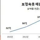 불황에도 보정속옷 시장 성장…‘가치소비’ 경향 더 뚜렷 이미지