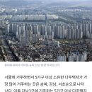 [단독] 서울 5가구 이상 다주택자, 10명중 3명은 ‘강남3구’에 살아 이미지