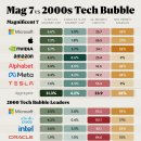 주식 비교: Magnificent 7 vs. 2000년대 기술 버블 이미지