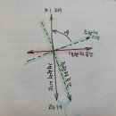 강림차사의 주관적, 객관적 시간 차 이미지