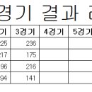 5월 22일 더치200 이미지