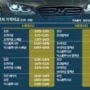 현대차 그랜저 5세대 6세대 가격비교 이미지