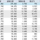 기간별 공매도 순위 (코스피/코스닥) 이미지