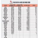 CJ 씨푸드(주) | 더본코리아 공모주 청약 당첨 과연 몇주?