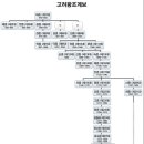 고려왕조계보 이미지