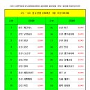 2024 협회장배 클럽대항 볼링대회 - 5~6조 접수란 이미지