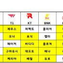 큰 변화가 있을 것으로 예상되는 LCK 각 팀별 FA 선수 목록 jpg 이미지