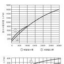 일일 급수량 및 관경 계산 선정방법 이미지