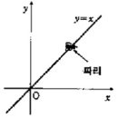 좌표를 발견하다(데카르트) 이미지