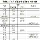 [경기] 전보내신 커트라인 표를 읽는 방법을 알려드립니다. 이미지