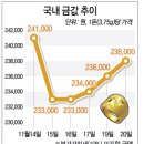 ＜그래픽＞ 국내 금값 추이 이미지