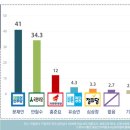 문재인 공약 1번가 정책 쇼핑몰 대박!! 요동치는 대선후보 지지율, 대선 문재인 공약 문재인 1번가 쇼핑몰 안철수 압도하나? 이미지