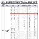 2022년 해군/해병대/국직부대 일반군무원(공채·경채) 채용시험 경쟁률 이미지