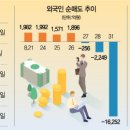 [외국인 사상최대 1.6조 '셀 코리아'] 이미지