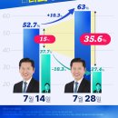 📢(여론조사꽃) 정청래! 전 연령·권역·지지층 압도적 우위 이미지