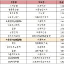 [2022 학종 입결] 의류학과 서울·수도권 등급컷 순위…서울대 1.4 최고, 을지대 5.9최저 이미지