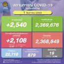 [태국 뉴스] 8월 1일 정치, 경제, 사회, 문화 이미지