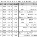 U-19 대표팀, K리그 산하 유소년클럽 출신 활약 명단 (펌) 이미지