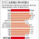 직장인 75% 업무로 스트레스…30∼49세 성과 압박 심해 이미지