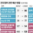 Re: 윤정부에서 행정전산망 &#39;유지·보수 예산&#39; 깎고 또 깎았다 이미지