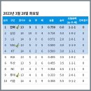 [야구] KBO 2023 시범경기 최종순위 + 230328 결과 이미지