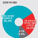 "김건희, 조용히 내조만 해야" 66.4%..보수 성향도 '반대' 이미지