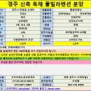 [경주펜션매매] 경주 신축 독채 풀빌라펜션 매매 이미지