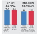 윈지코리아 여론조사 이45.4 윤45.2 이미지