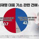 [여론조사]"이재명 기소는 정치 보복" 50.7% 이미지