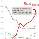 [새사연] 한국 자살률 30.1, OECD 최고 기록 이미지