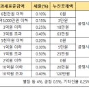 재산세 세율 과세표준 과세기준 등 종합정리-토지 건축물 주택 납부 기한(납기일) 이미지