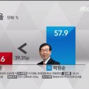 40대 지지율 박원순 vs 정몽준 jtbc 오늘자 여론조사 이미지